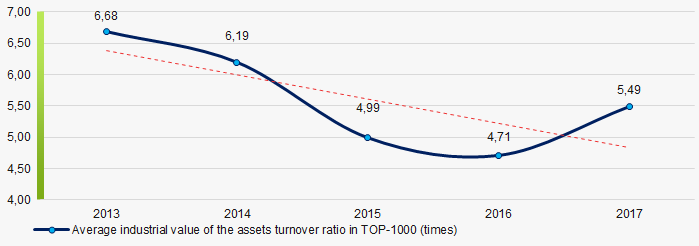 Picture 9. Change in the average values of the asset turnover ratio of TOP-1000 companies in 2013 – 2017