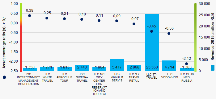 Picture 1. Asset coverage ratio and revenue of the largest travel agencies (TOP-10)
