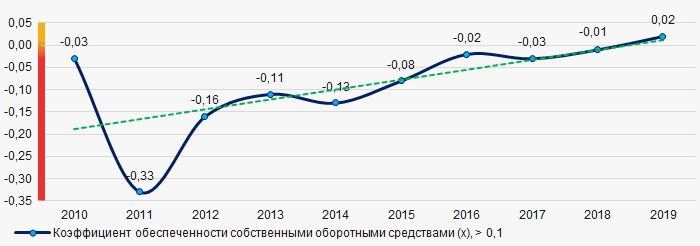 Рисунок 2. Изменение средних отраслевых значений коэффициента обеспеченности собственными оборотными средствами туристических компаний России в 2010 – 2019 годах