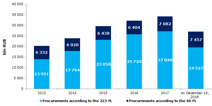 Picture 1. Total amount of procurements on placed notices, bln RUB.
