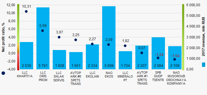 Picture 1. Net profit ratio and revenue of the largest Russian companies engaged in waste collection and recycling (ТОP-10)