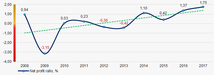 Picture 2. Change in average industry values of the net profit ratio of the Russian companies engaged in waste collection and recycling in 2008 – 2017 