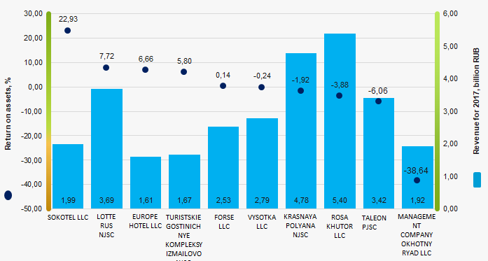 Picture 1. Return on assets and revenue of the largest Russian hotel business enterprises (TOP-10)