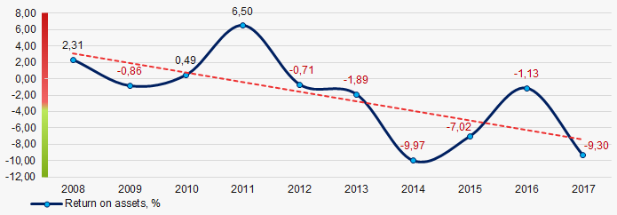 Picture 2. Change in the industry average values of the return on assets of Russian hotel business enterprises in 2008 – 2017