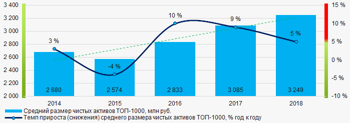 Рисунок 1. Изменение средних показателей размера чистых активов компаний ТОП-1000 в 2014 – 2018 годах