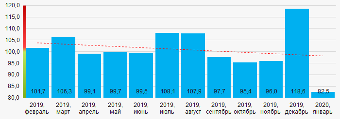 Рисунок 14. Усредненный индекс промышленного производства на территории Восточно-Сибирского экономического района России в 2019 - 2020 годах, месяц к месяцу (%)