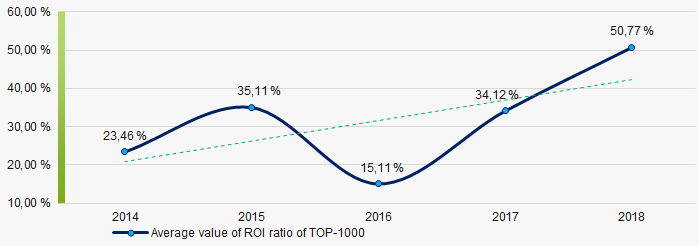 Picture 8. Change in average values of ROI ratio in 2014 – 2018