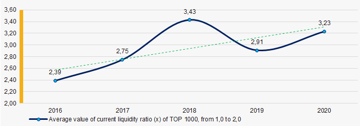 Picture 7. Change in industry average values of current liquidity ratio of TOP 1000 in 2016 – 2020