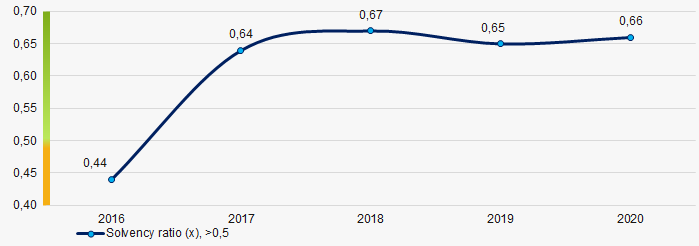 Picture 1. Change in the average values of solvency ratio of natural gas producers in 2016 - 2020