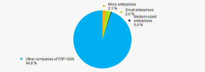 Picture 10. Shares of small and medium-sized enterprises in TOP-1000 in 2011