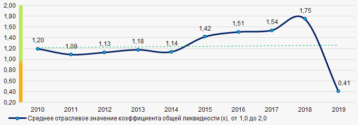 Рисунок 7. Изменение средних отраслевых значений коэффициента общей ликвидности в 2010 - 2019 годах