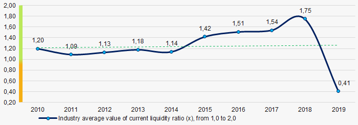 Picture 7. Change in average values of current liquidity ratio in TOP-1000 in 2010 - 2019