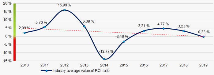Picture 8. Change in average values of ROI ratio in TOP-1000 in 2010 -  2019