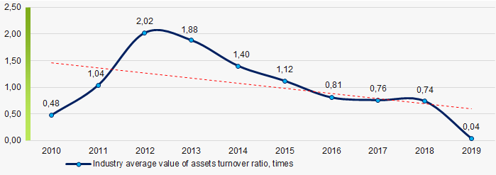 Picture 9. Change in average values of assets turnover ratio in TOP-1000 in 2010 - 2019