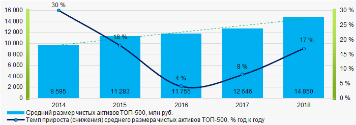 Рисунок 1. Изменение средних показателей размера чистых активов компаний ТОП-500 в 2014 – 2018 годах