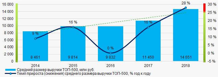 Рисунок 4. Изменение средних показателей выручки компаний ТОП-500 в 2014 – 2018 годах
