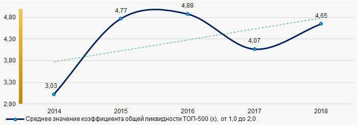 Рисунок 7. Изменение средних значений коэффициента общей ликвидности компаний ТОП-500 в 2014 – 2018 годах