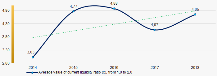 Picture 7. Change in average values of current liquidity ratio in 2014 – 2018