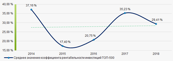 Рисунок 8. Изменение средних значений коэффициента рентабельности инвестиций компаний ТОП-500 в 2014 – 2018 годах