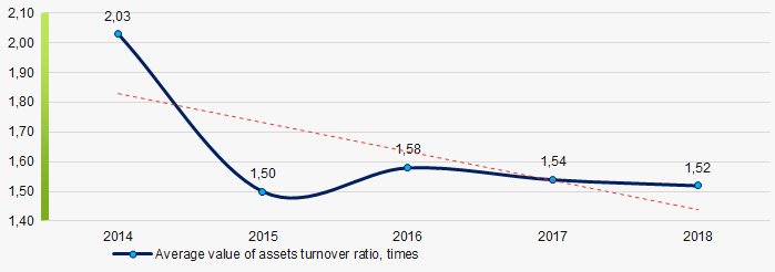 Picture 9. Change in average values of assets turnover ratio in 2014 – 2018 
