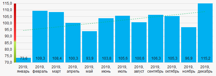 Рисунок 13. Усредненный индекс промышленного производства в регионах Центрального экономического района России в 2019 году, месяц к месяцу (%)