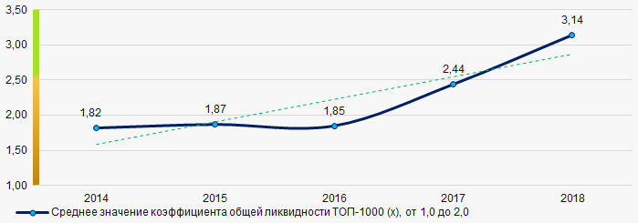 Рисунок 7. Изменение средних значений коэффициента общей ликвидности компаний ТОП-1000 в 2014 – 2018 годах
