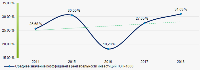 Рисунок 8. Изменение средних значений коэффициента рентабельности инвестиций компаний ТОП-1000 в 2014 – 2018 годах