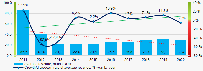 Picture 4. Change in average revenue in 2011 – 2020