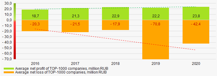 Picture 6. Change in average net profit/loss of ТОP-1000 companies in 2016 – 2020