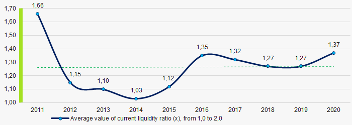 Picture 7. Change in average values of current liquidity ratio in 2011- 2020