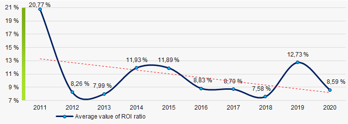 Picture 8. Change in average values of ROI ratio in 2011 – 2020