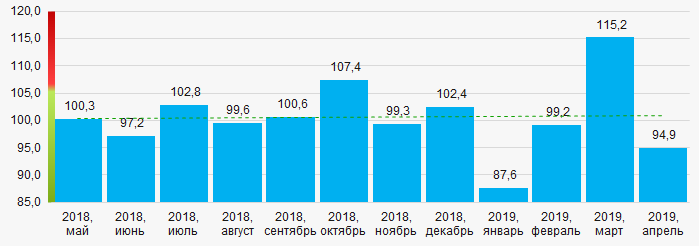 Рисунок 14. Индекс промышленного производства в Приморском крае в 2018 - 2019 годах, месяц к месяцу (%)