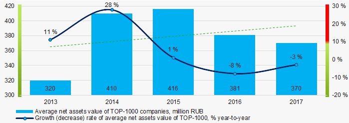 Picture 1. Change in average net assets value of ТОP-1000 companies in 2013 – 2017