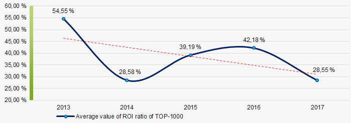 Picture 8. Change in average values of ROI ratio in 2013 – 2017