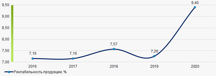 Picture 1. Change in average industry values of product profitability of metalworking enterprises in Yekaterinburg in 2016 – 2020