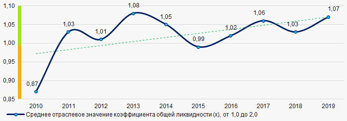 Рисунок 7. Изменение средних отраслевых значений коэффициента общей ликвидности в 2010 – 2019 годах