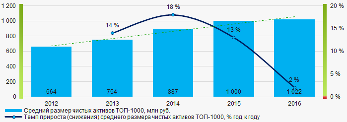 Рисунок 1. Изменение средних показателей размера чистых активов компаний ТОП-1000 в 2012 – 2016 годах