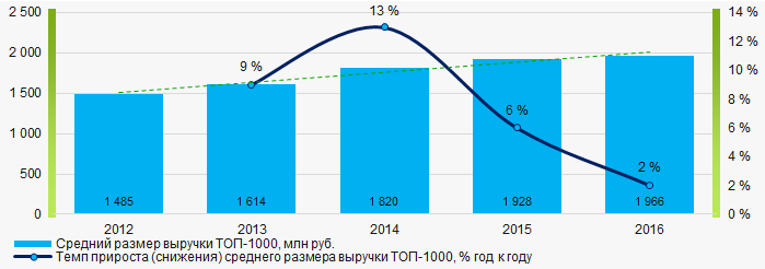 Рисунок 4. Изменение средних показателей выручки компаний ТОП-1000 в 2012 – 2016 годах
