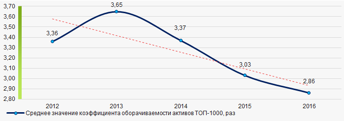 Рисунок 9. Изменение средних значений коэффициента оборачиваемости активов компаний ТОП-1000 в 2012 – 2016 годах