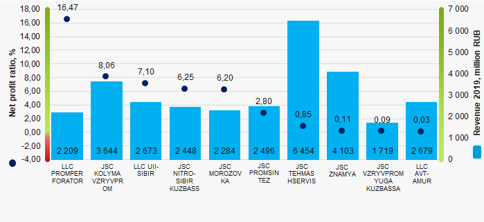 Picture 1. Net profit ratio and revenue of the largest Russian manufacturers of industrial explosives (TOP-10)