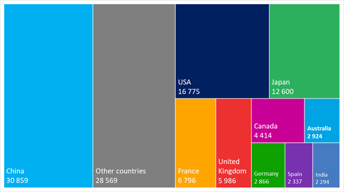 Picture  1. Distribution of commercial banks total assets by countries, bln USD, 2017   