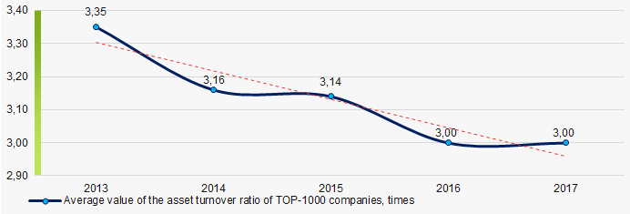 Picture 10. Change in the average values of the asset turnover ratio of TOP-1000 enterprises in 2013 – 2017 
