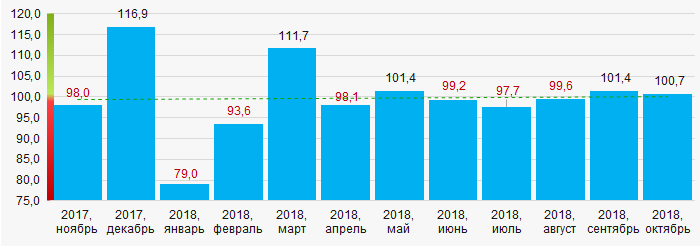 Рисунок 16. Индекс промышленного производства в Пермском крае в 2017 – 2018 годах, месяц к месяцу (%)
