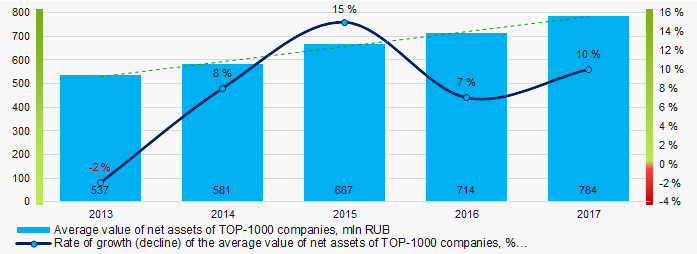 Picture 1. Change in the average indicators of the net asset value of TOP-1000 enterprises in 2013 – 2017 