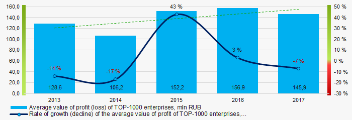 Picture 6. Change in the average values of net profit of TOP-1000 enterprises in 2013 – 2017