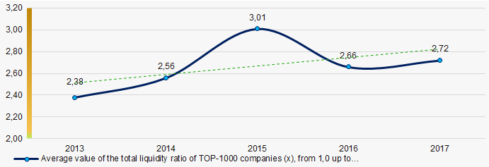 Picture 8. Change in the average values of the total liquidity ratio of TOP-1000 enterprises in 2013 – 2017 