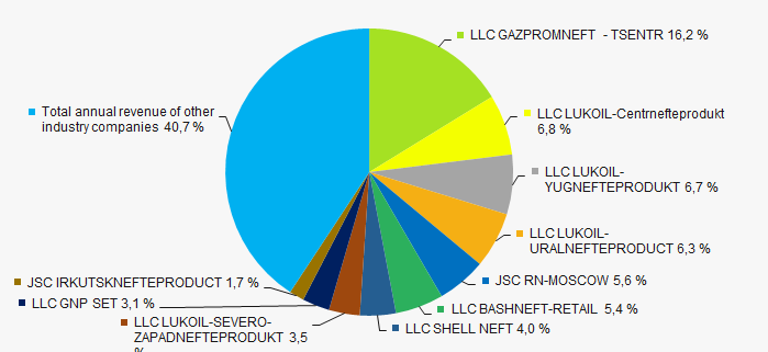 Picture 3. Shares of TOP-10 in TOP-1000 total revenue for 2019