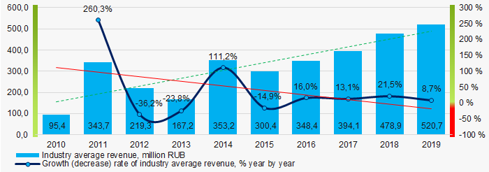 Picture 4. Change in average revenue in 2010 – 2019
