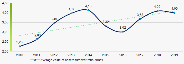 Picture 9. Change in average values of assets turnover ratio in 2010 – 2019