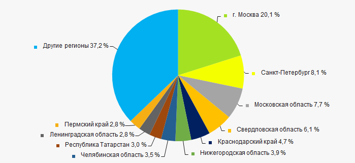 Рисунок 13. Распределение выручки компаний ТОП-1000 по регионам России